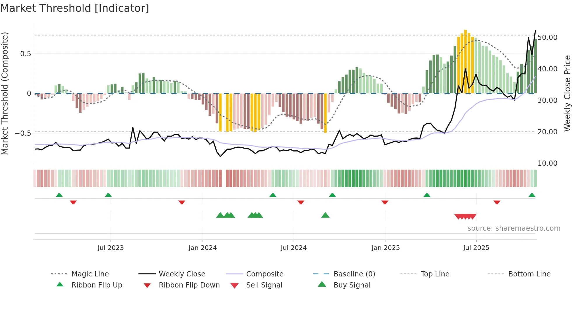 301137 weekly Market Threshold chart