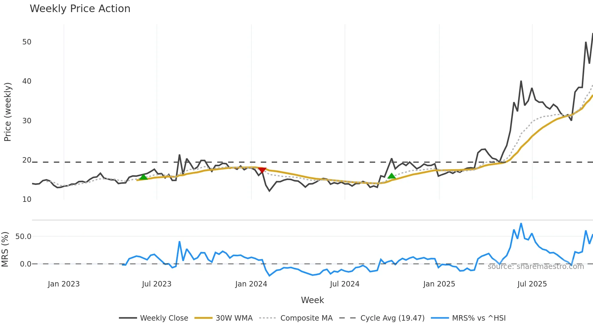 301137 weekly Price Action chart, closing 2025-10-27