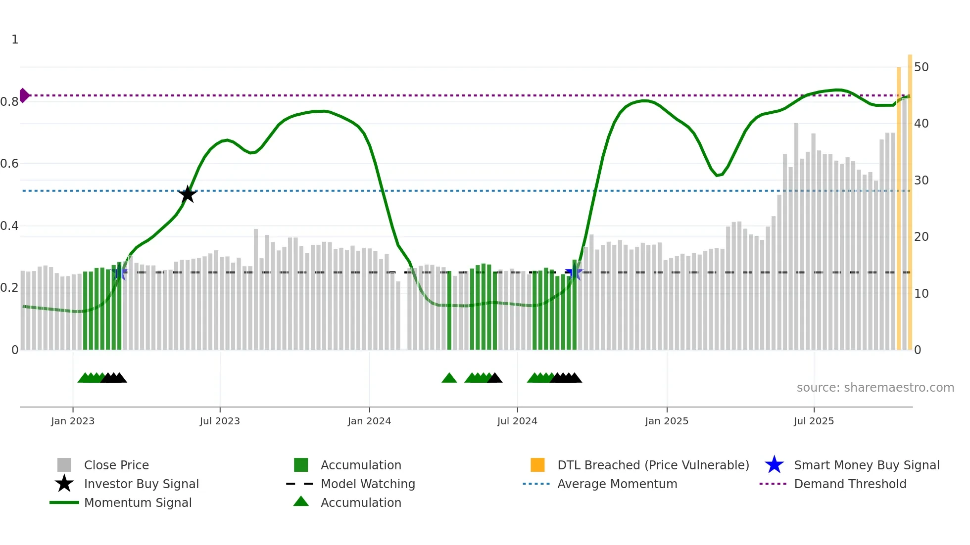 301137 weekly Smart Money chart