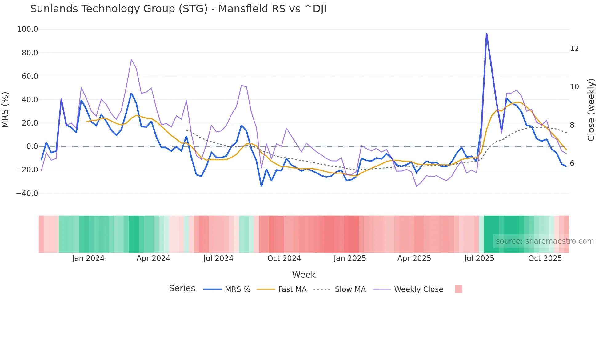 STG Mansfield Relative Strength chart
