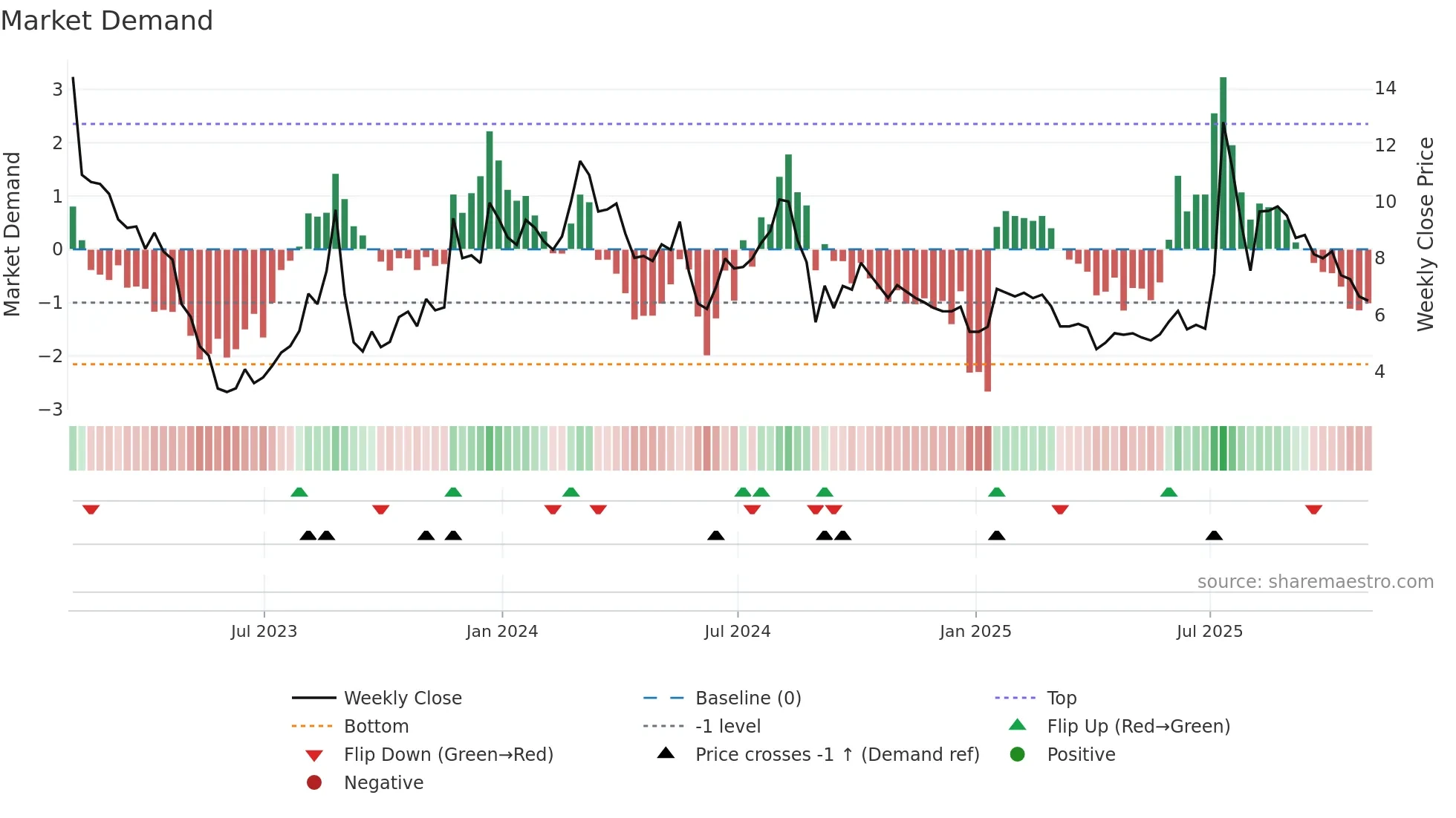 STG weekly Market Demand chart