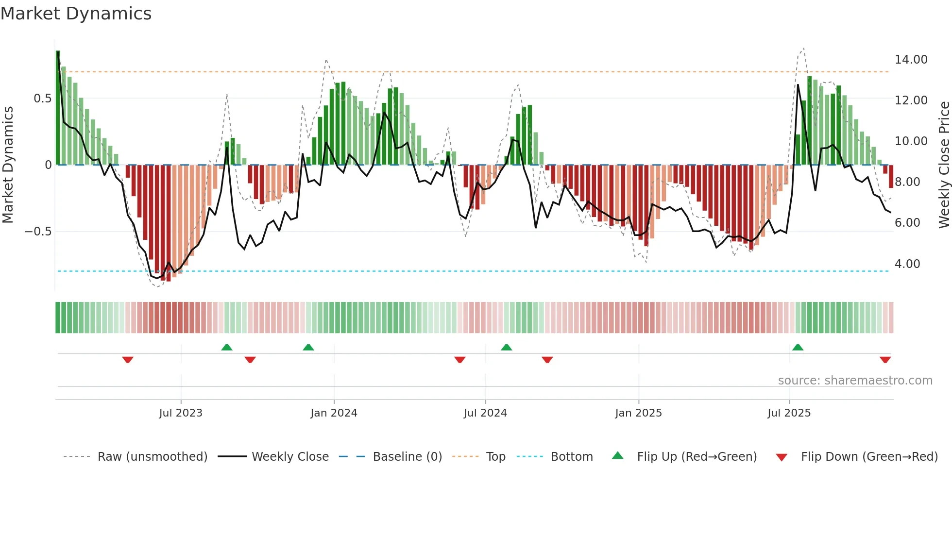 STG weekly Market Dynamics chart