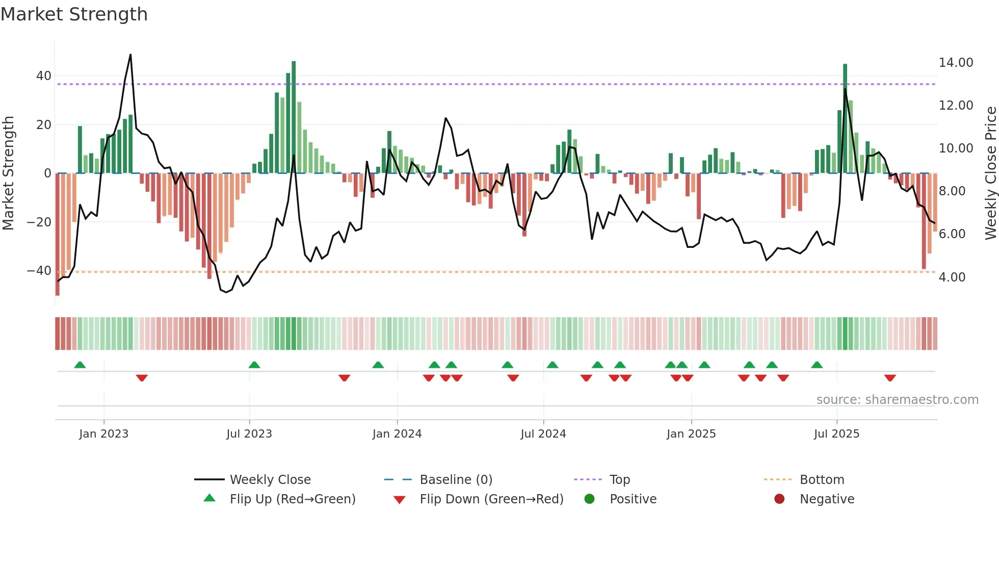 STG weekly Market Strength chart