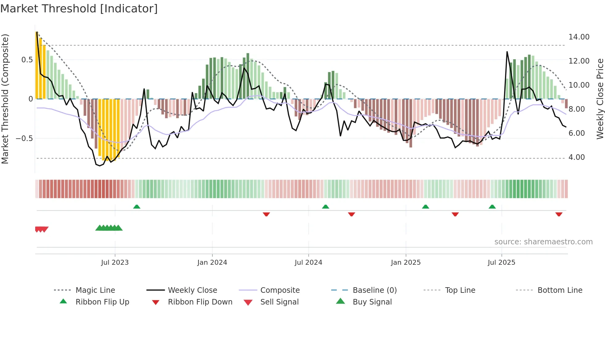 STG weekly Market Threshold chart
