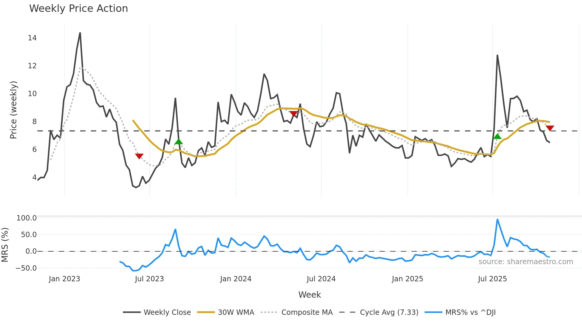 STG weekly Price Action chart, closing 2025-10-31