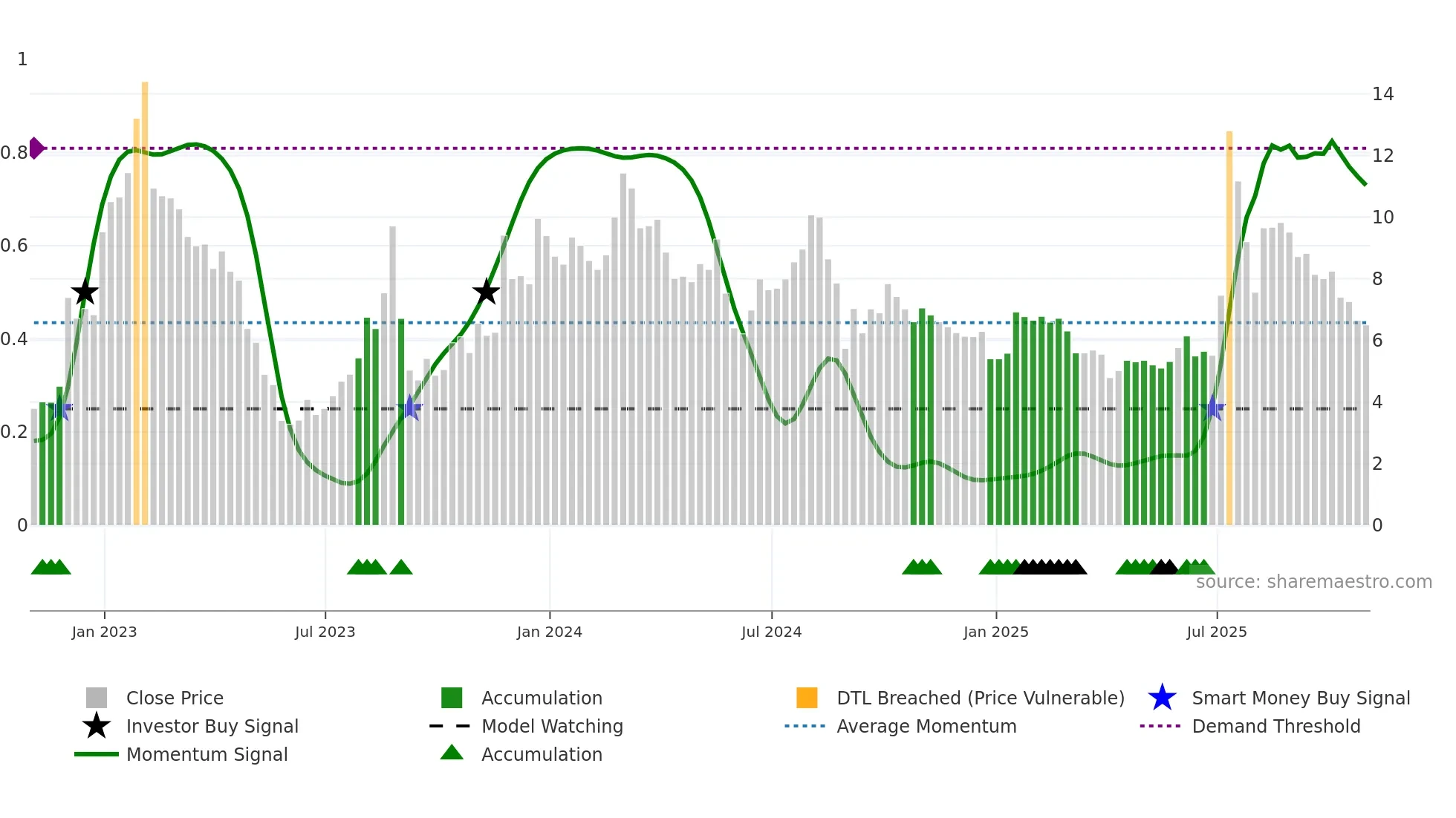 STG weekly Smart Money chart