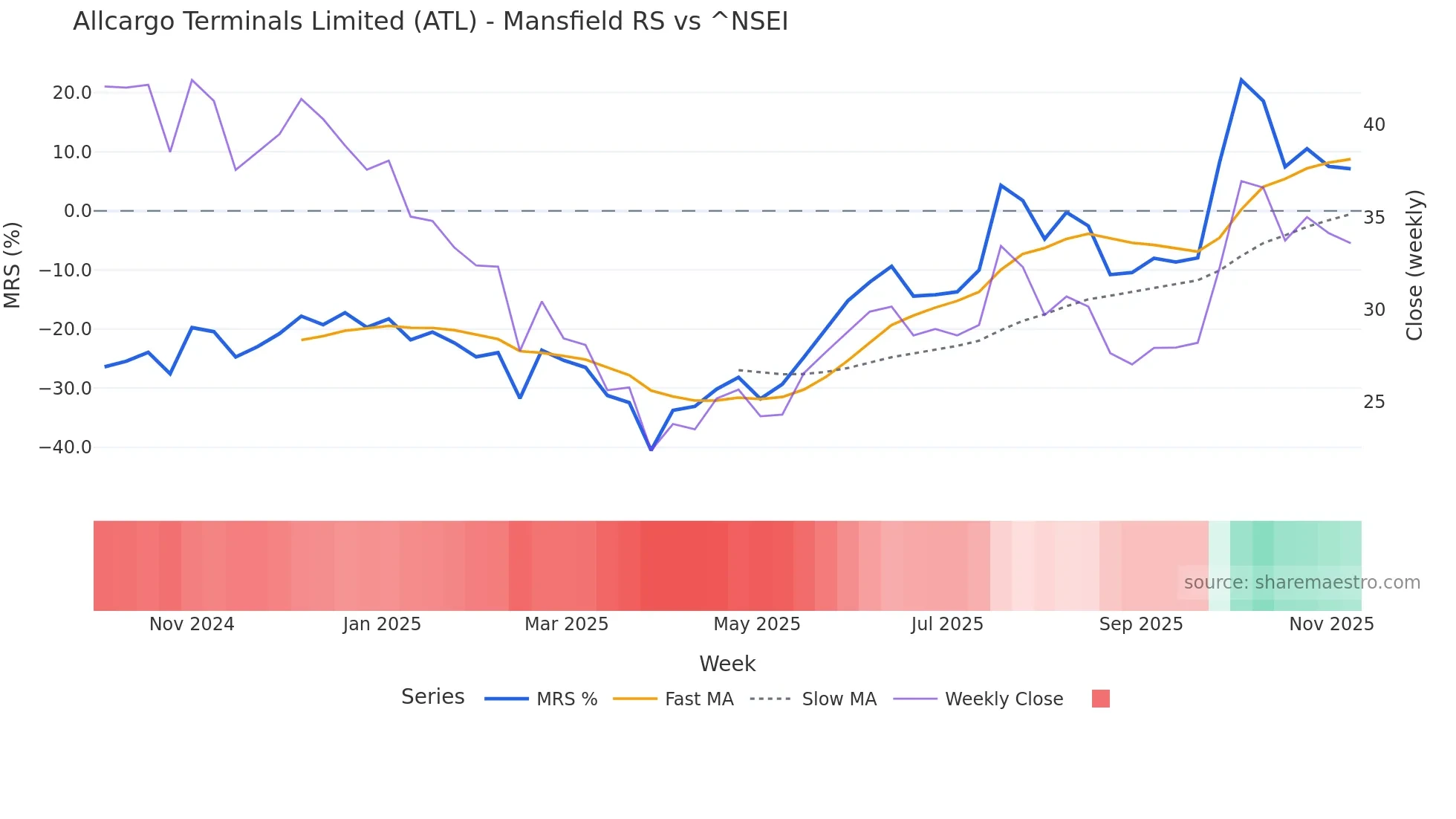 ATL Mansfield Relative Strength chart