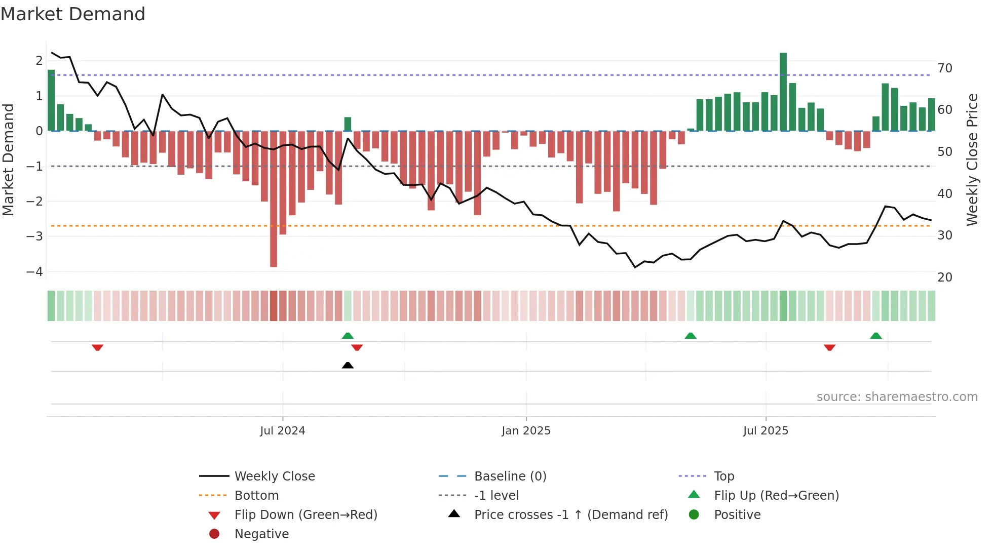 ATL weekly Market Demand chart