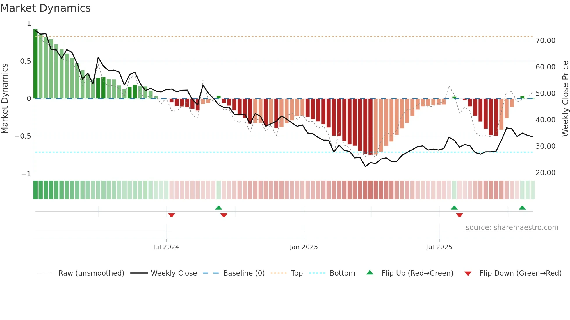 ATL weekly Market Dynamics chart