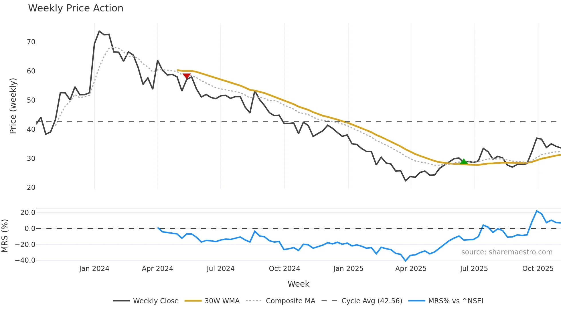 ATL weekly Price Action chart, closing 2025-11-03