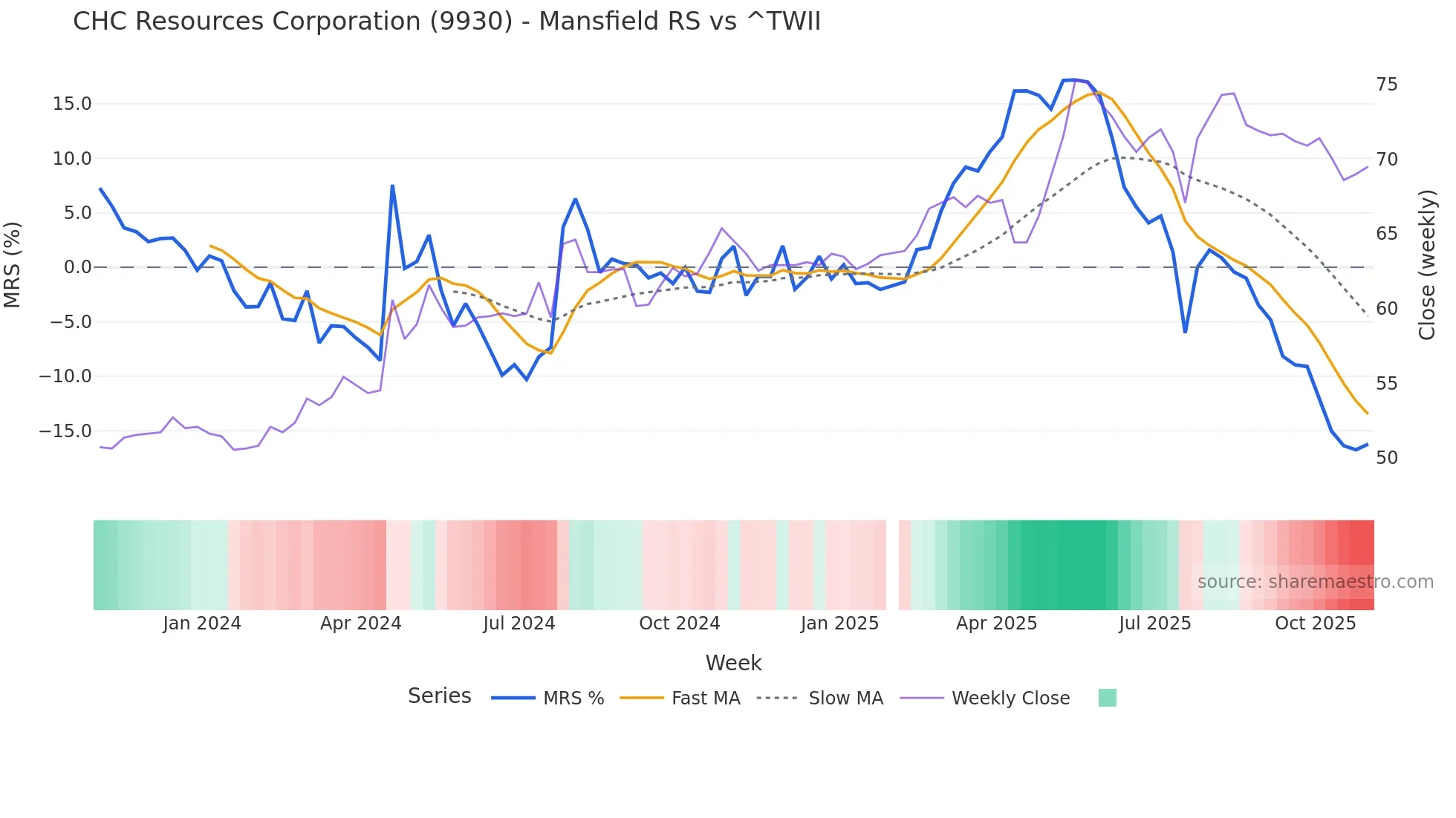 9930 Mansfield Relative Strength chart