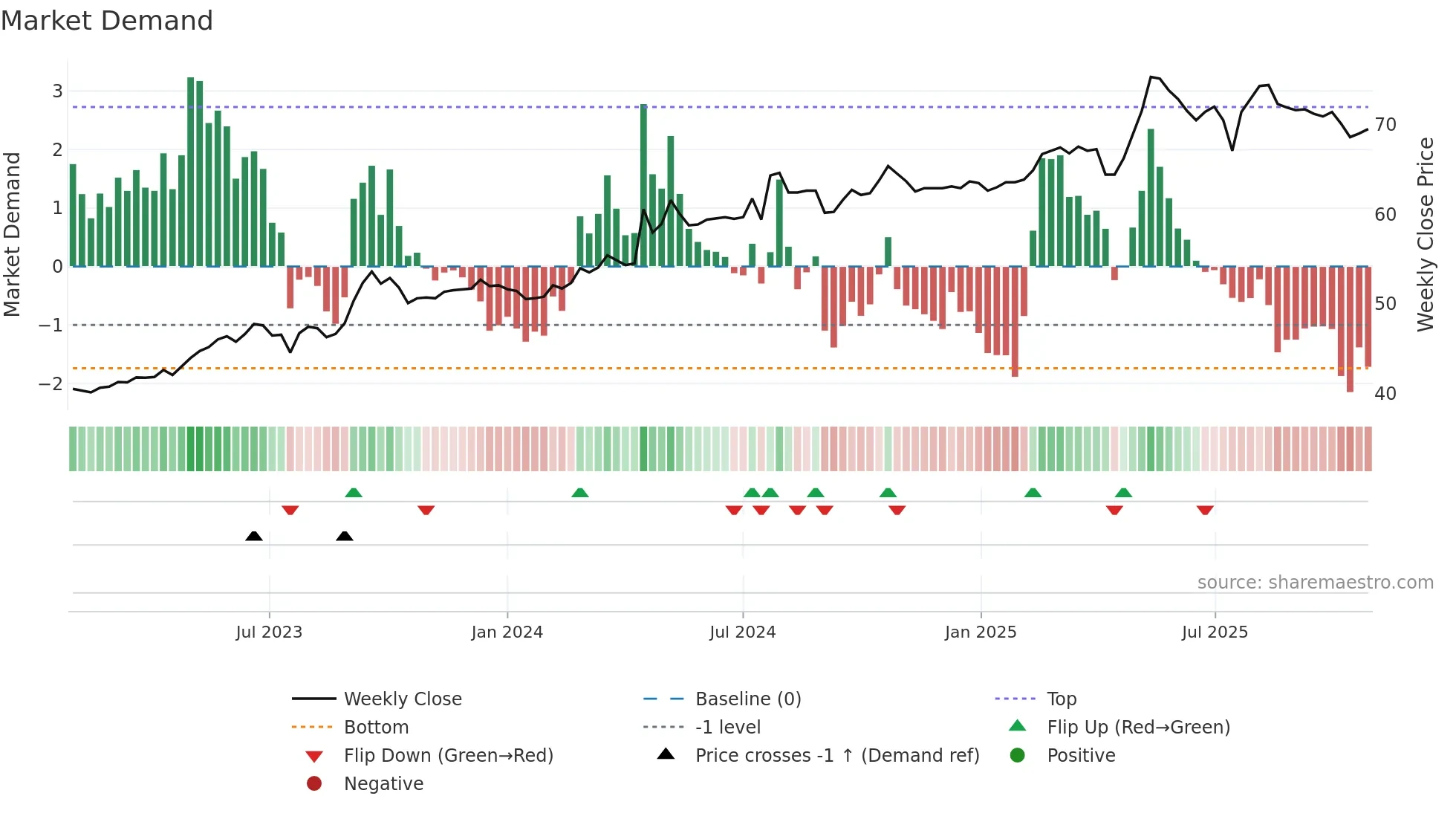 9930 weekly Market Demand chart