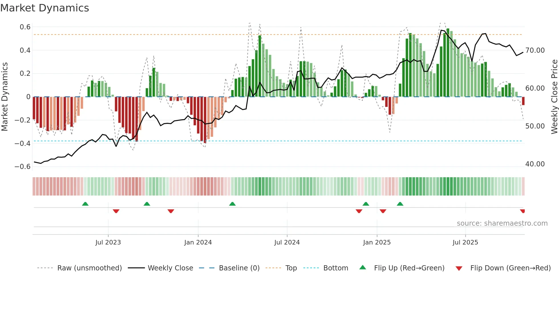 9930 weekly Market Dynamics chart