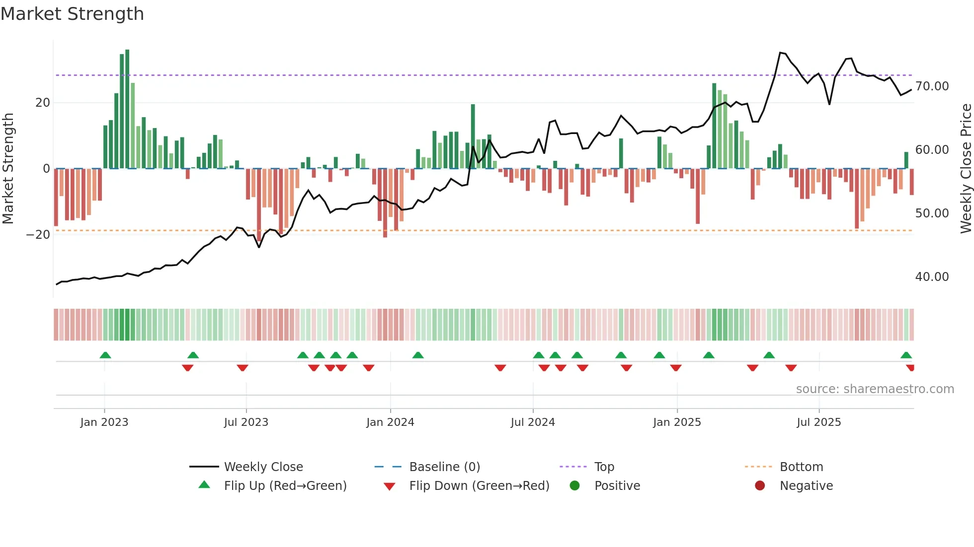 9930 weekly Market Strength chart
