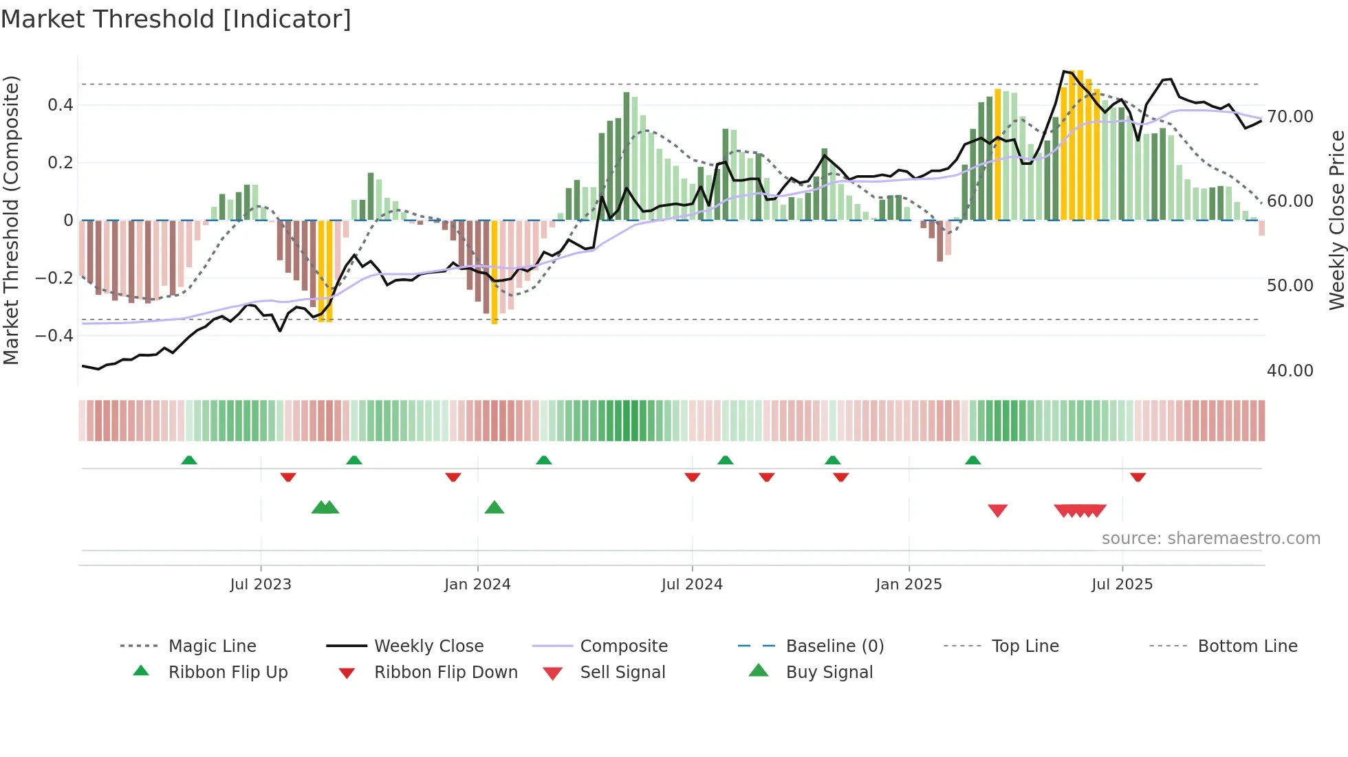 9930 weekly Market Threshold chart