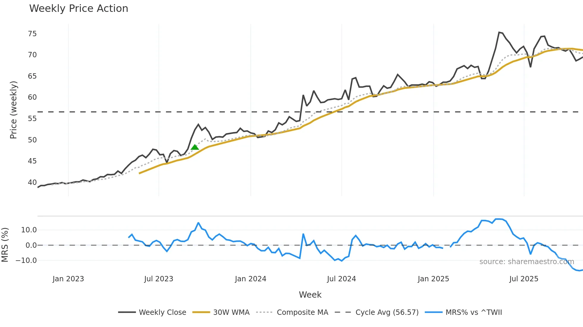 9930 weekly Price Action chart, closing 2025-10-27