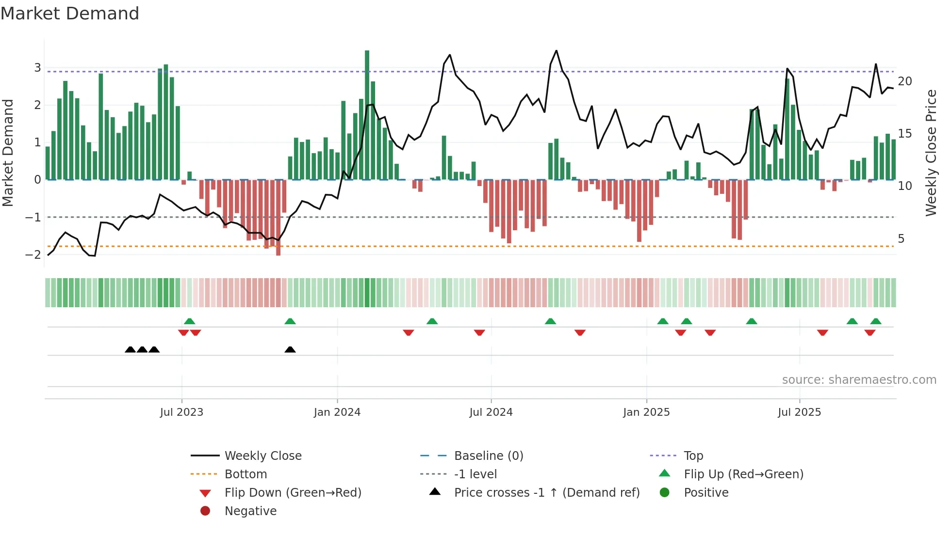 OSCR weekly Market Demand chart