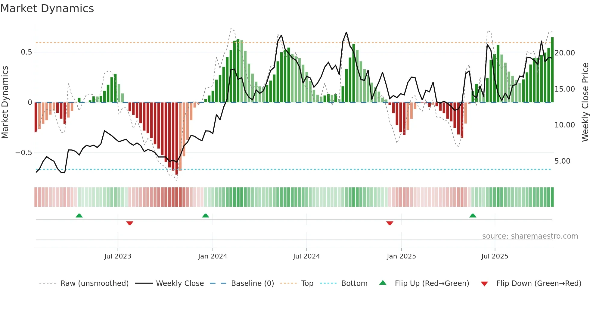 OSCR weekly Market Dynamics chart