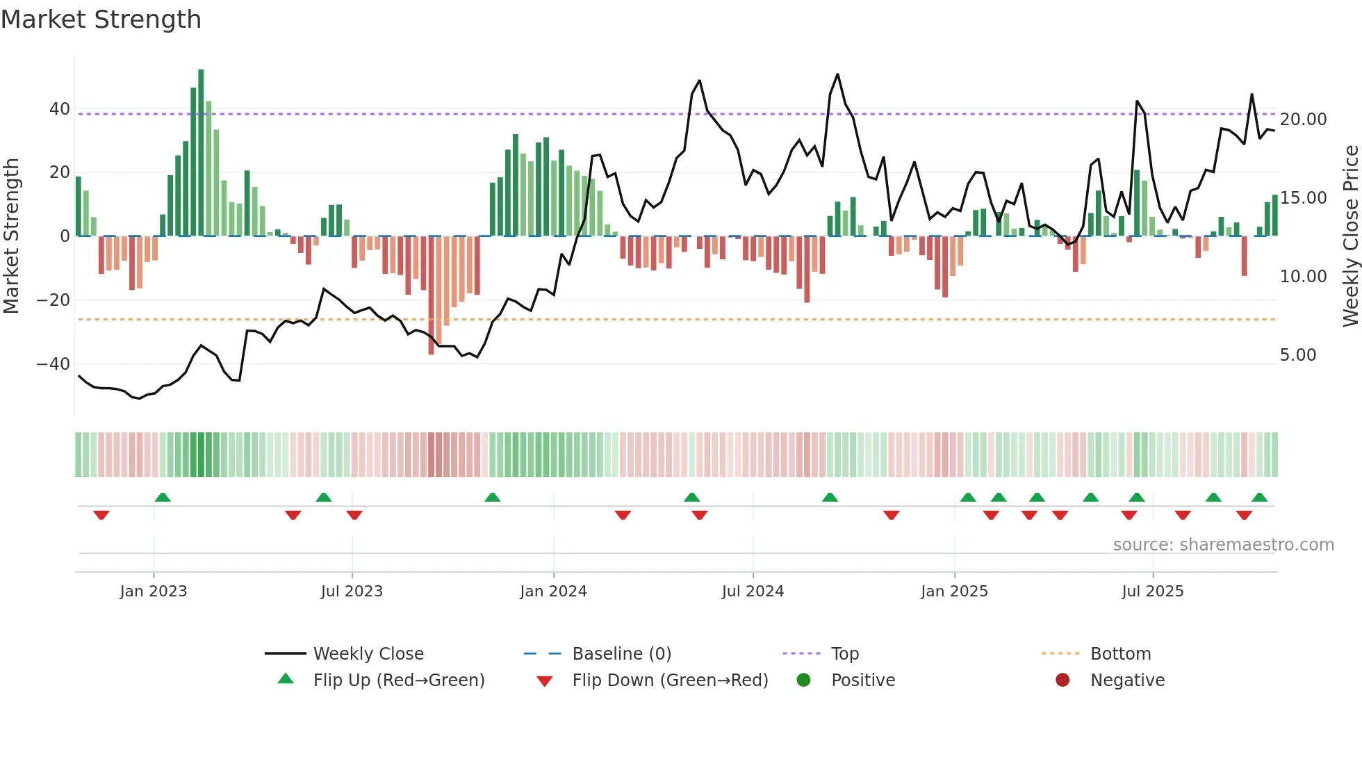OSCR weekly Market Strength chart