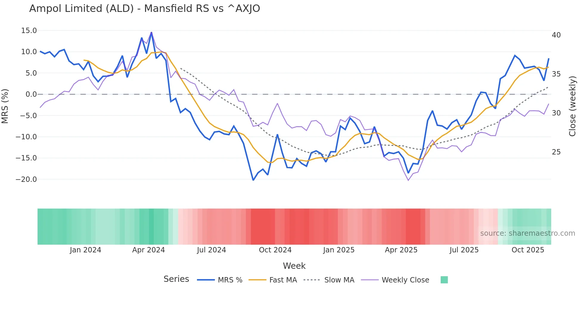 ALD Mansfield Relative Strength chart