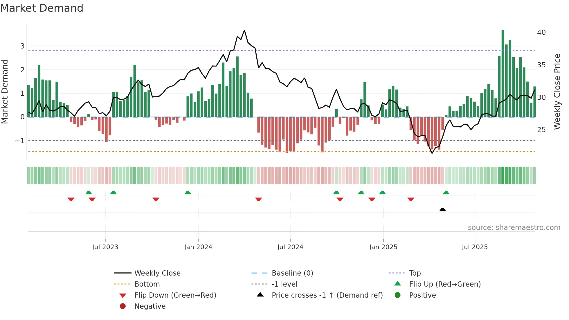 ALD weekly Market Demand chart