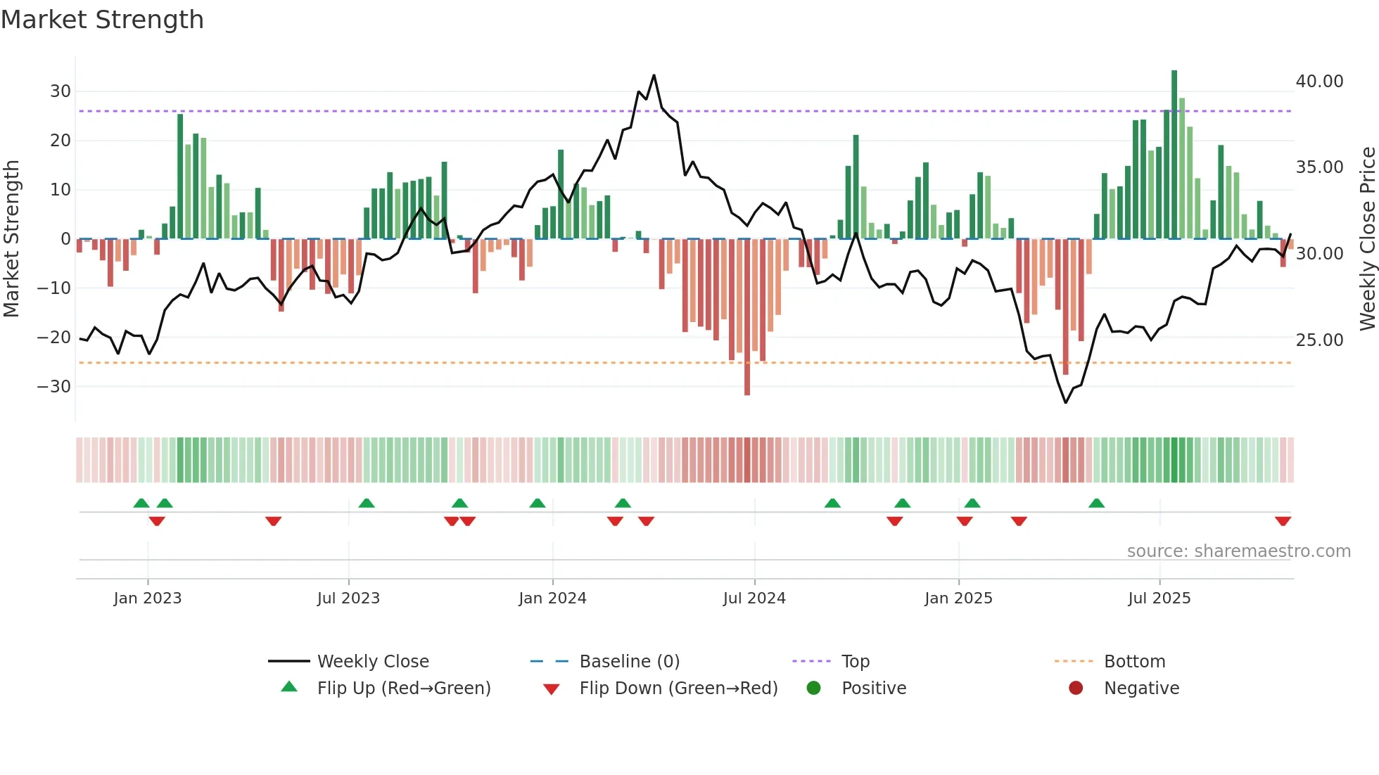 ALD weekly Market Strength chart