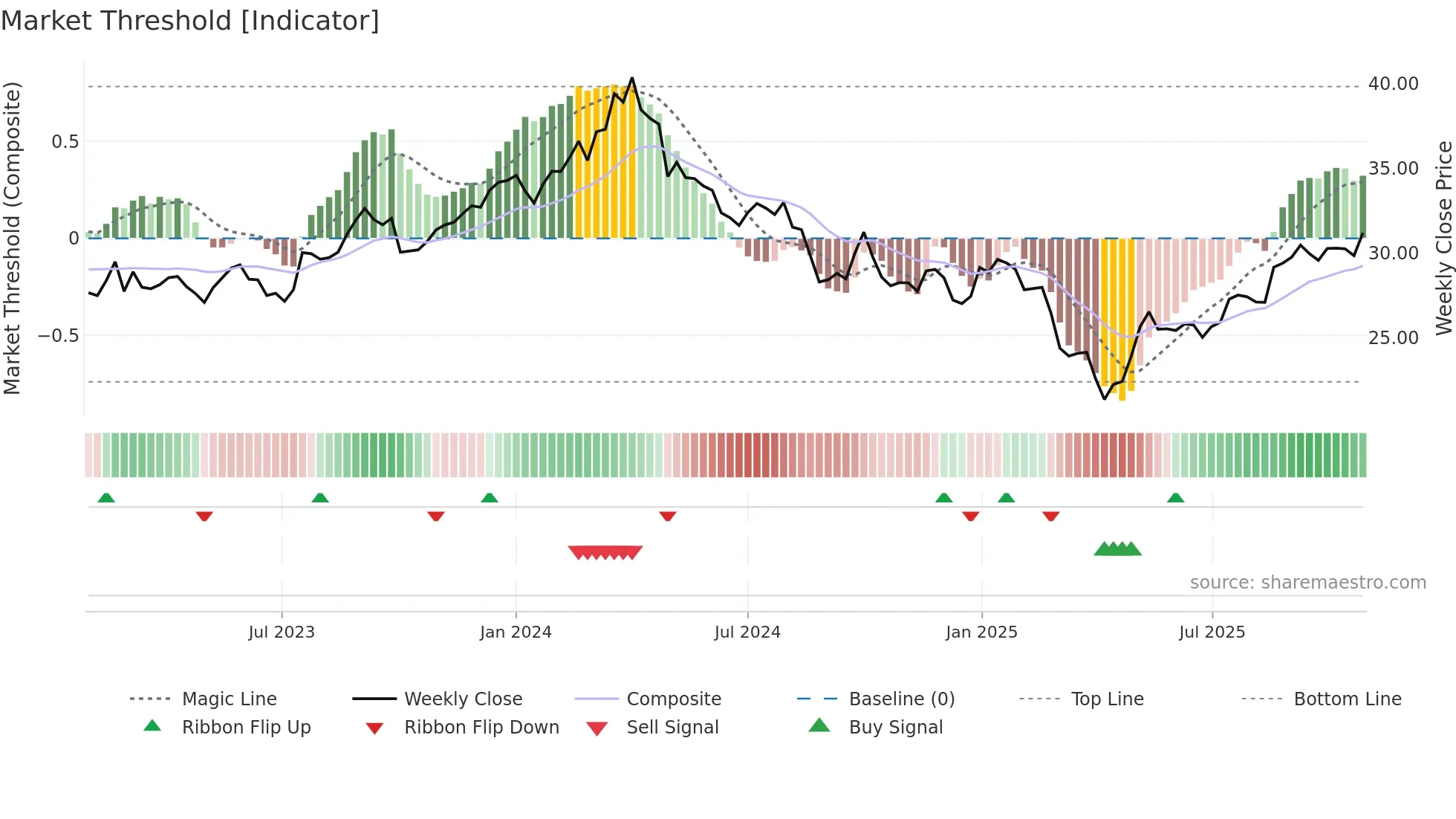 ALD weekly Market Threshold chart