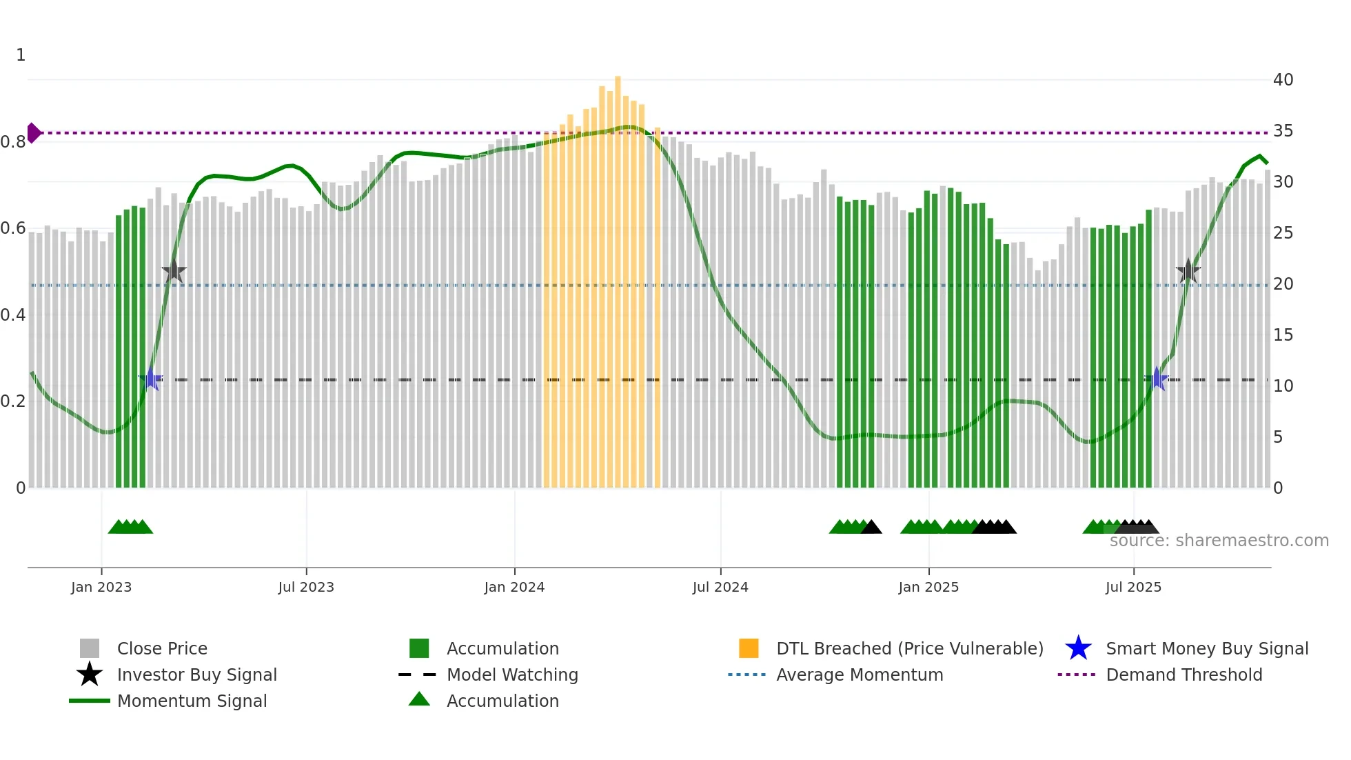 ALD weekly Smart Money chart
