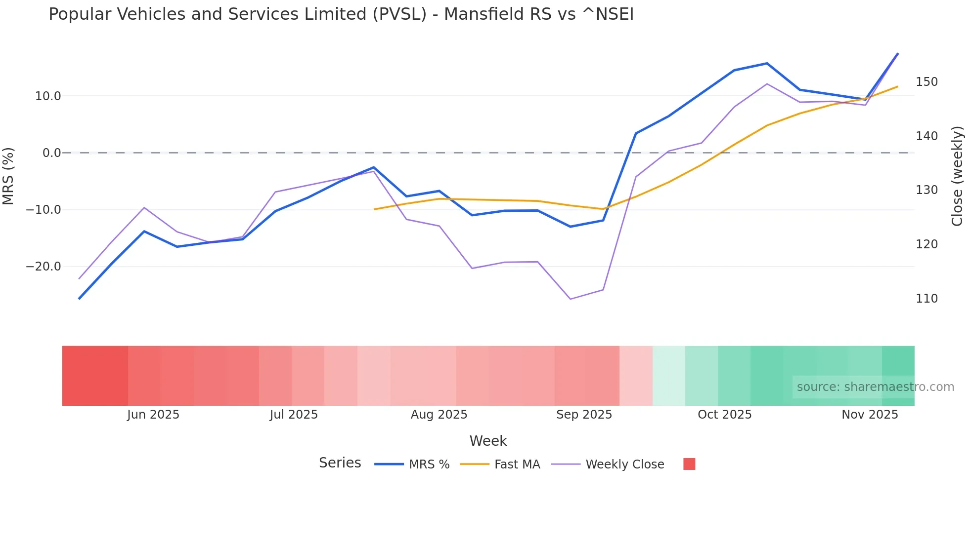 PVSL Mansfield Relative Strength chart