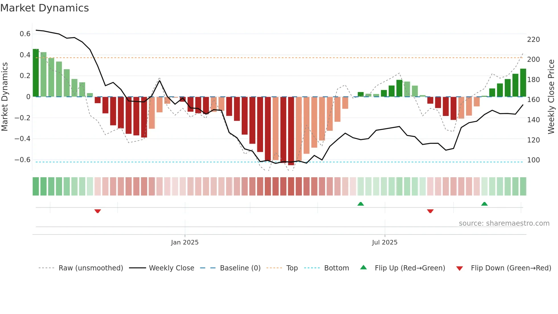 PVSL weekly Market Dynamics chart