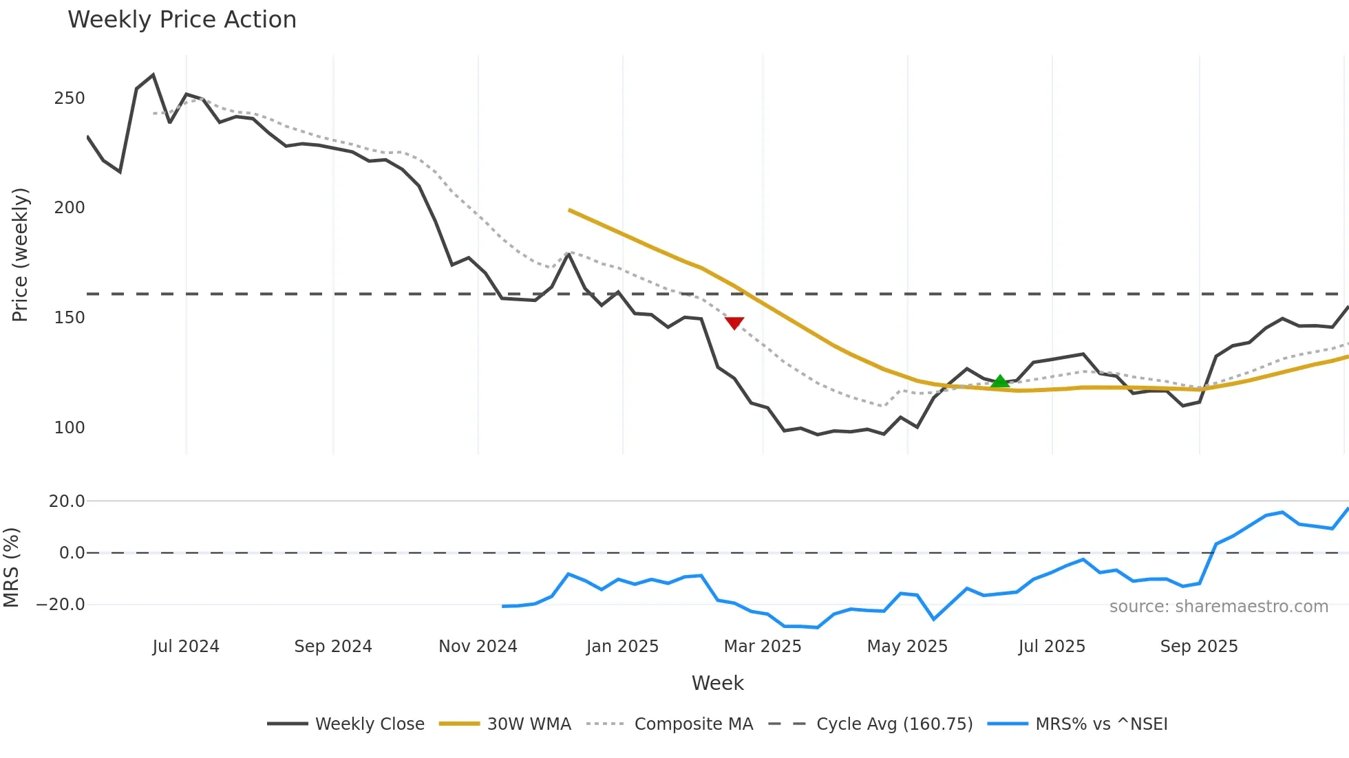 PVSL weekly Price Action chart, closing 2025-11-03