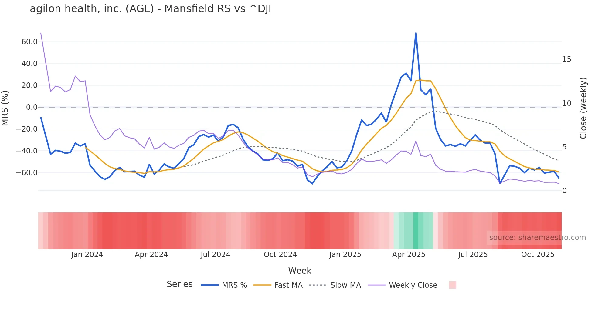 AGL Mansfield Relative Strength chart