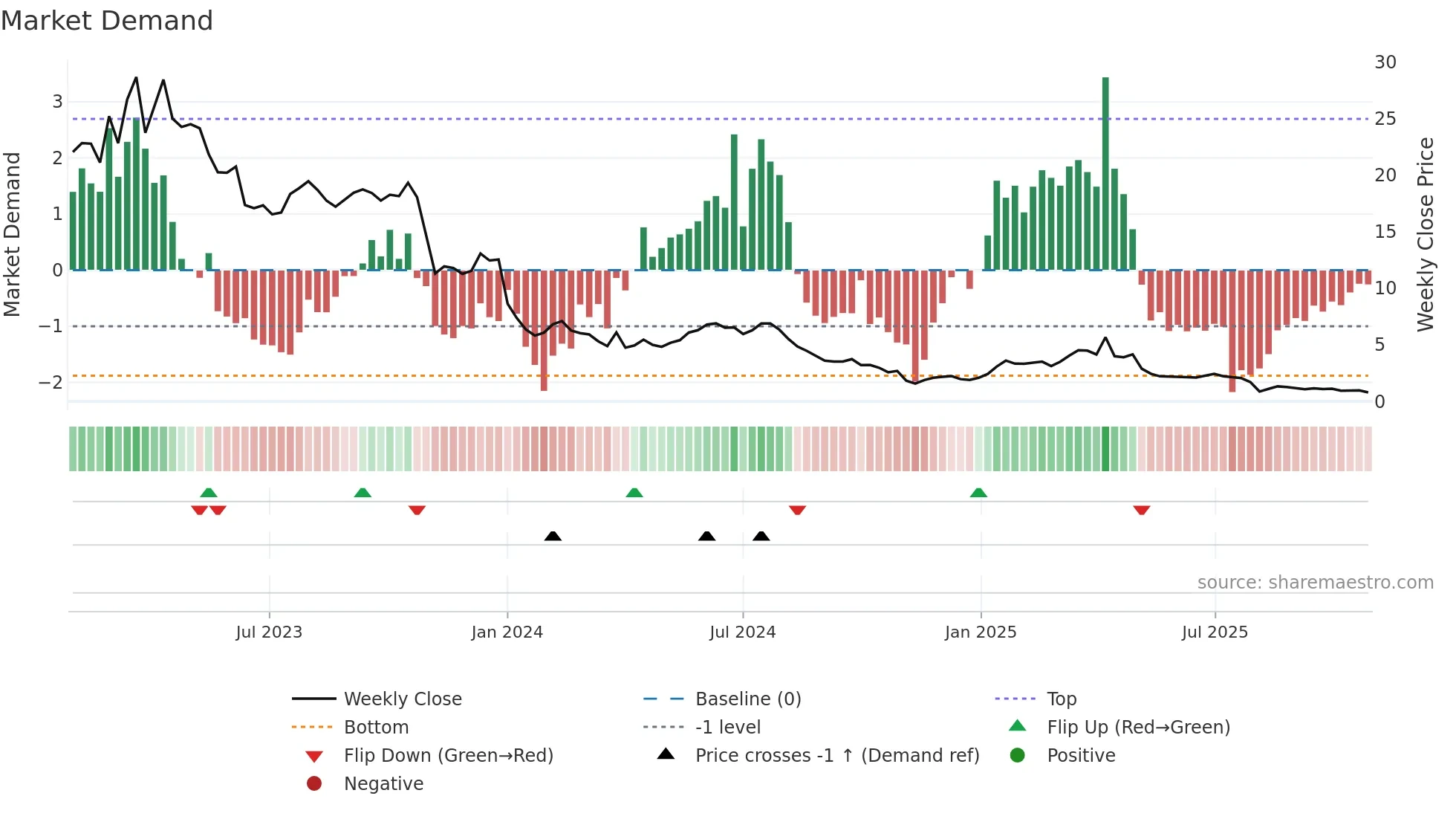 AGL weekly Market Demand chart