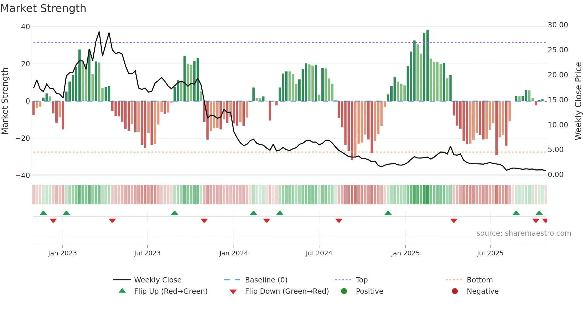 AGL weekly Market Strength chart