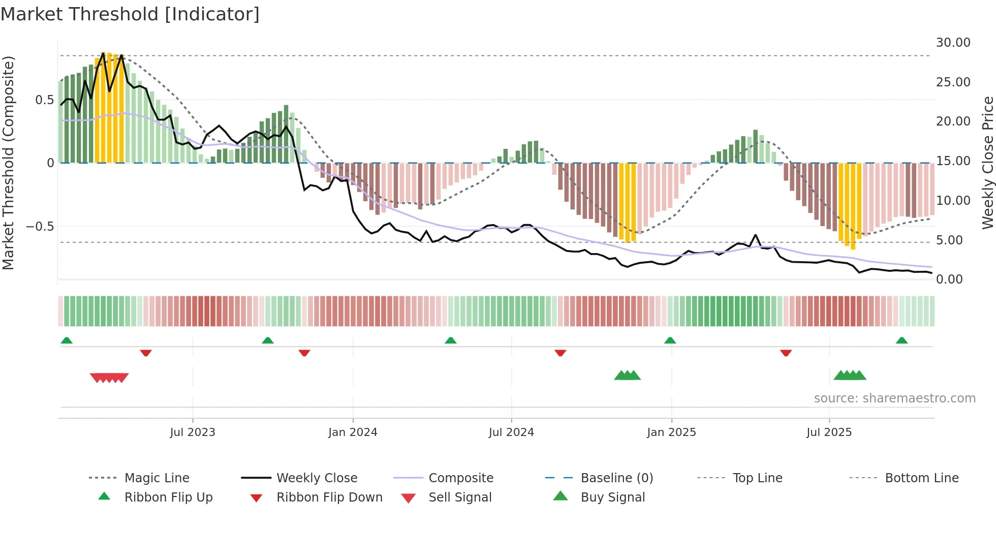 AGL weekly Market Threshold chart