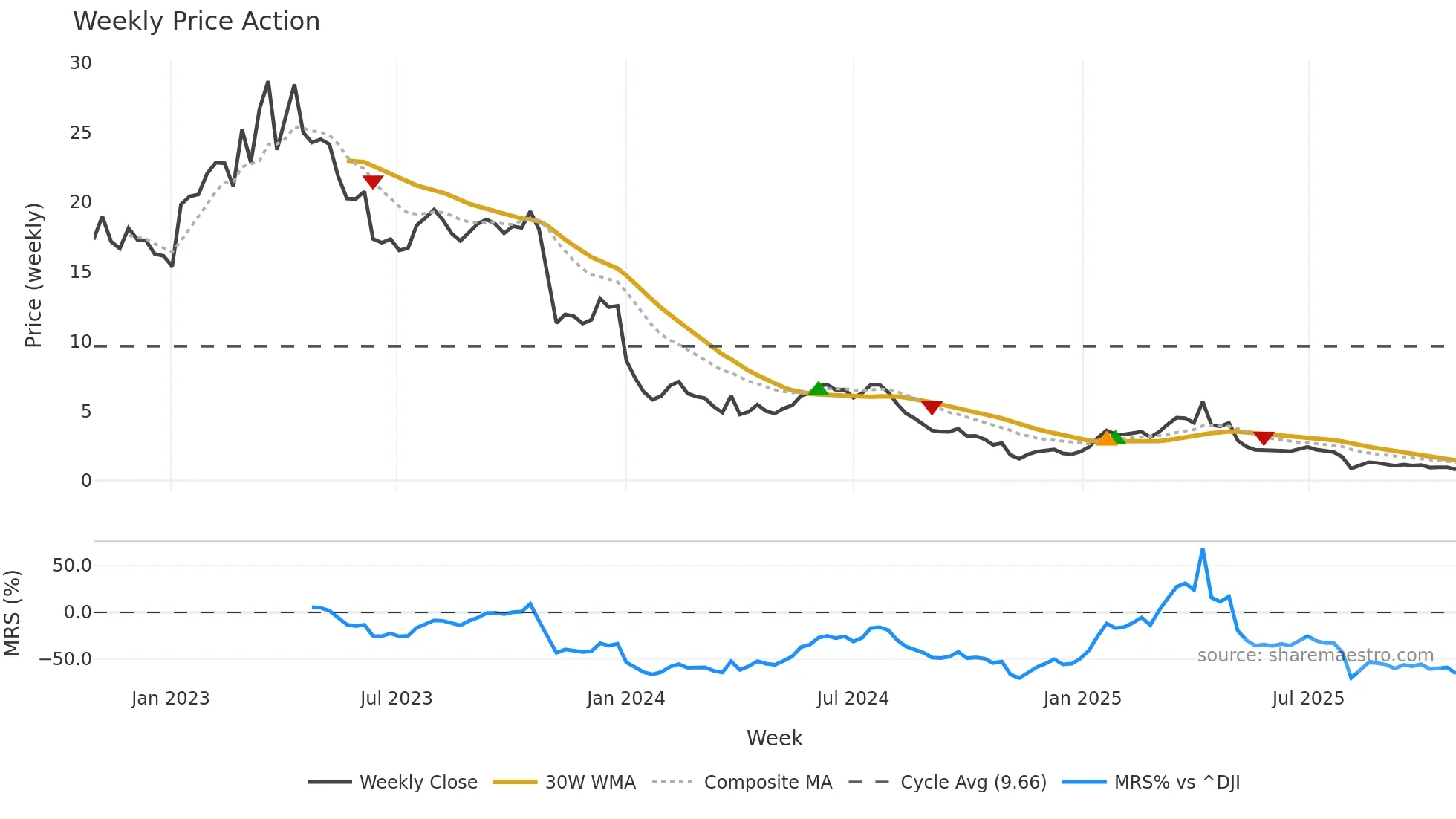 AGL weekly Price Action chart, closing 2025-10-27