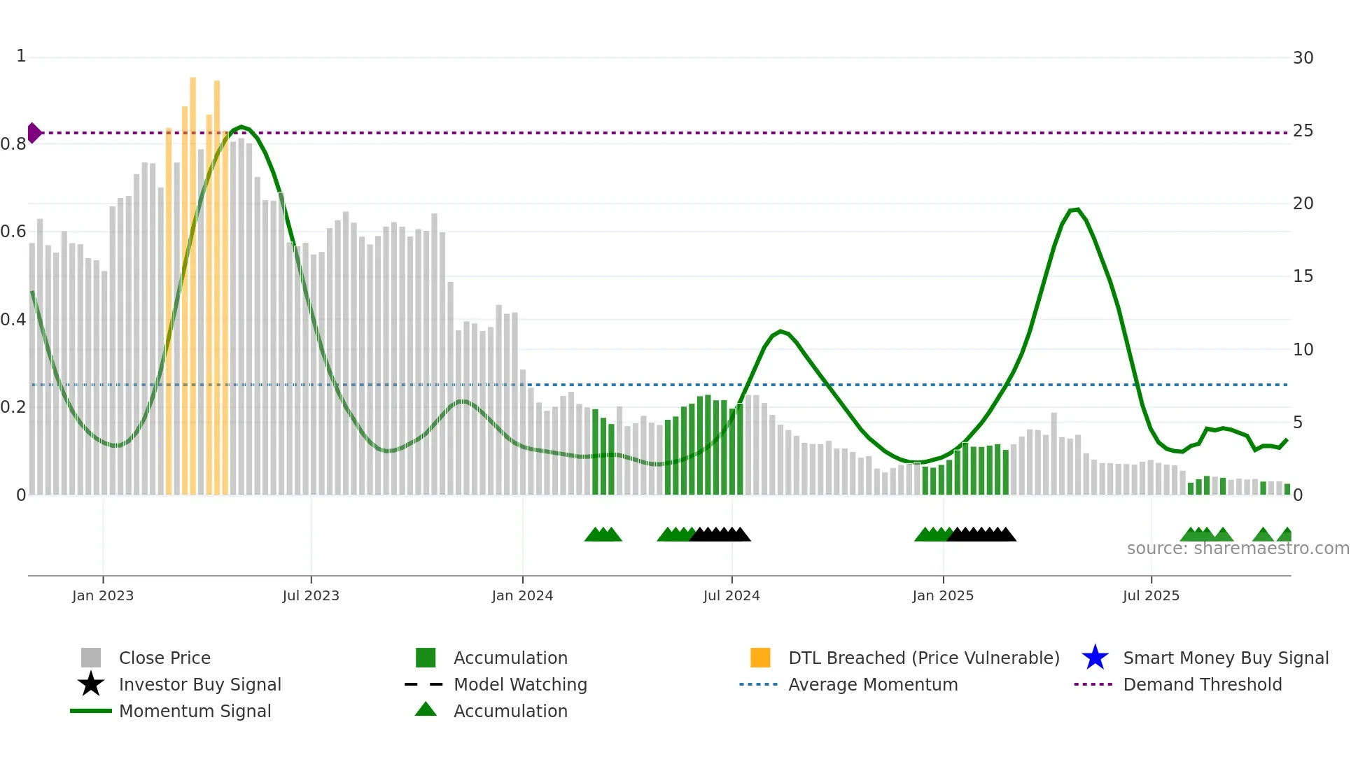 AGL weekly Smart Money chart