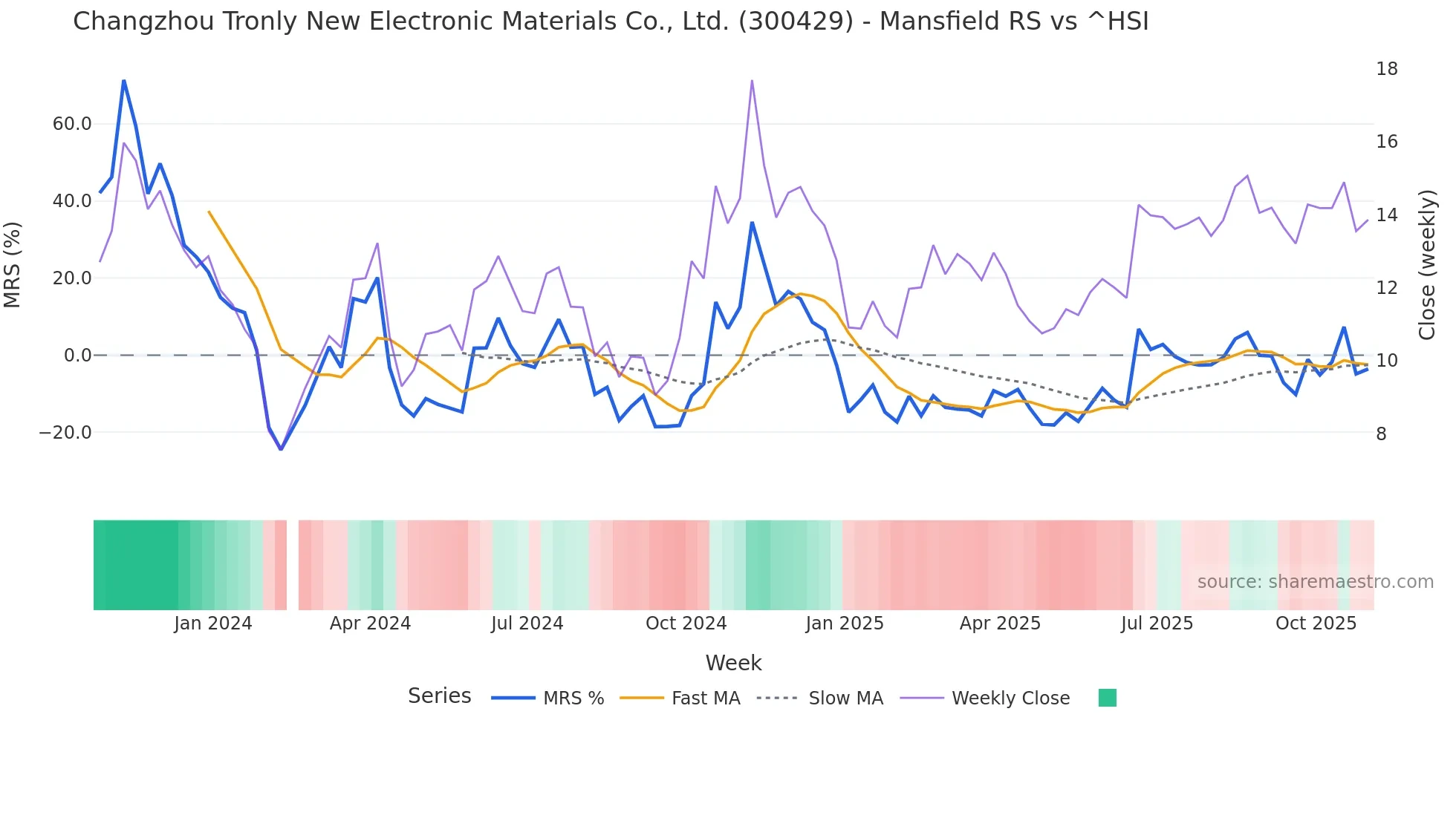 300429 Mansfield Relative Strength chart