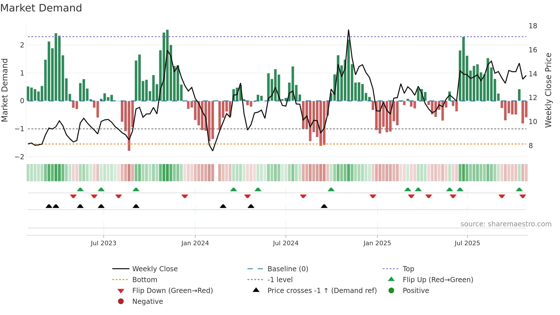 300429 weekly Market Demand chart
