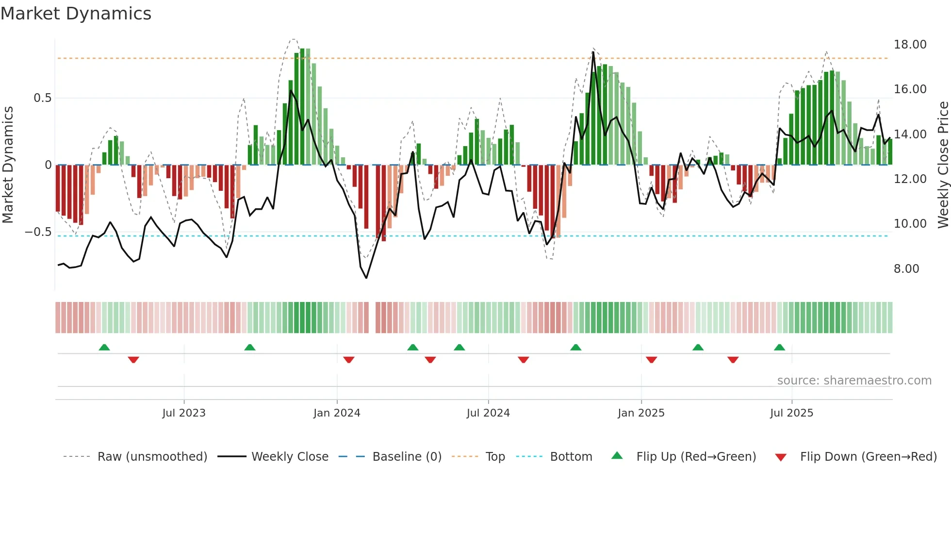 300429 weekly Market Dynamics chart