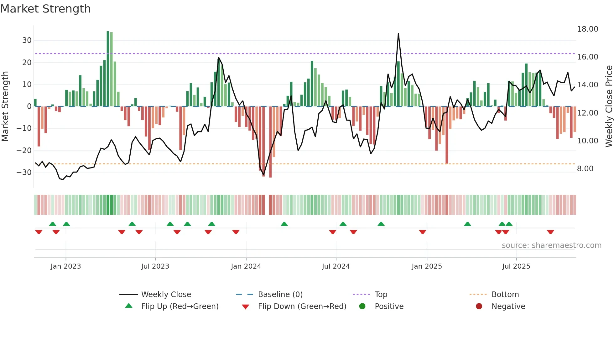 300429 weekly Market Strength chart