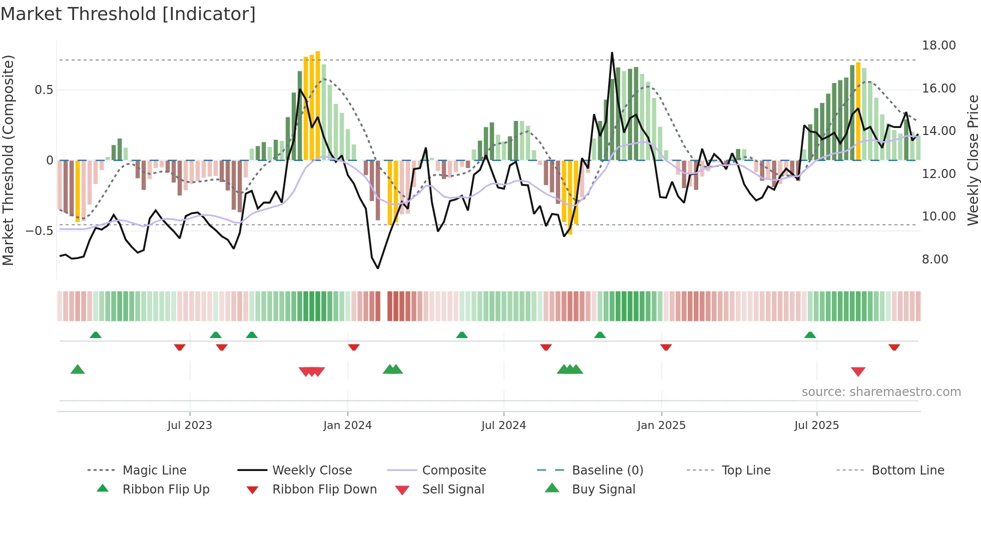 300429 weekly Market Threshold chart