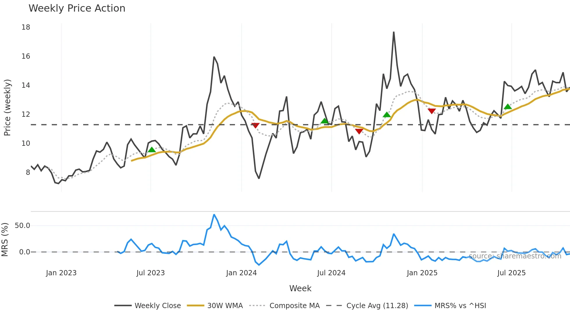 300429 weekly Price Action chart, closing 2025-10-27