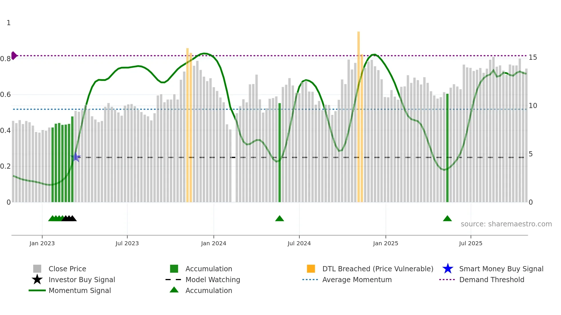 300429 weekly Smart Money chart