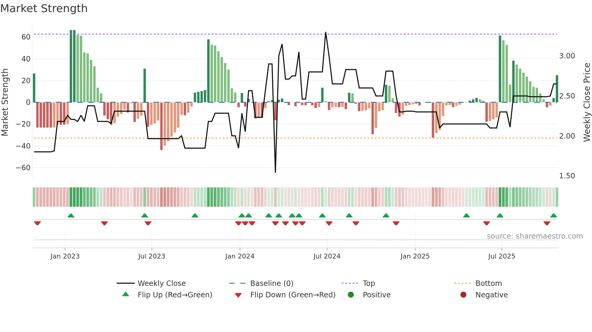 WCM-A weekly Market Strength chart