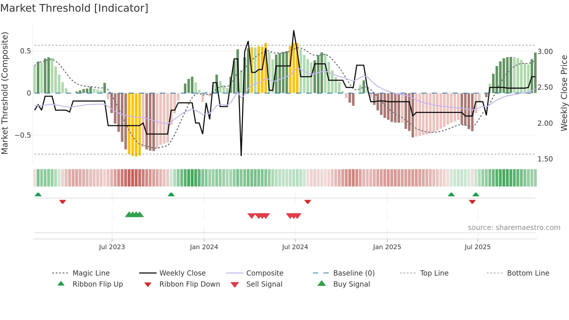 WCM-A weekly Market Threshold chart