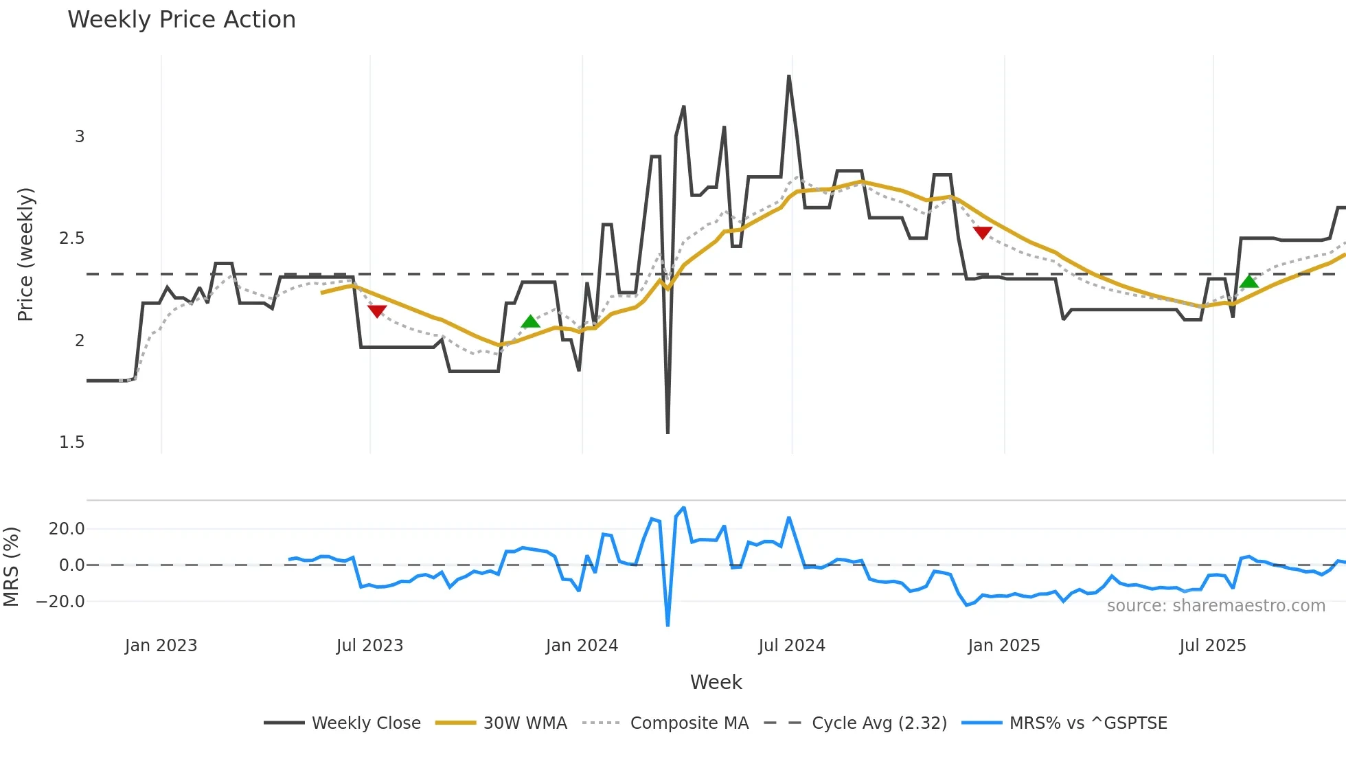 WCM-A weekly Price Action chart, closing 2025-10-24