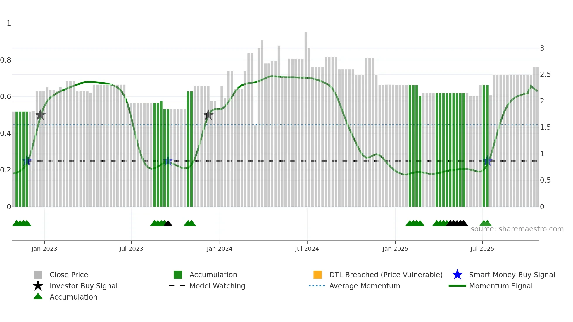 WCM-A weekly Smart Money chart