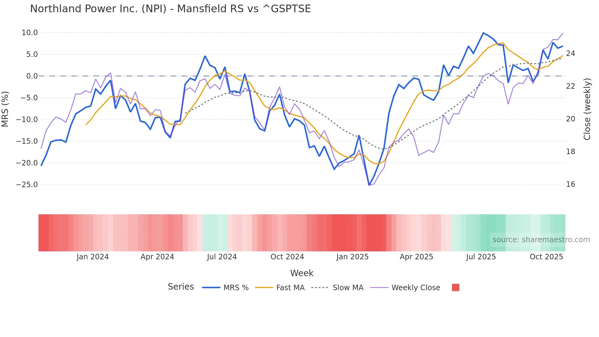 NPI Mansfield Relative Strength chart