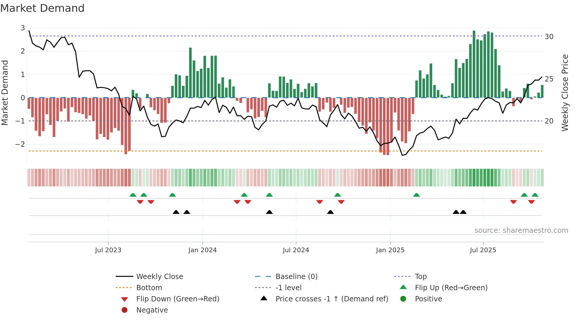 NPI weekly Market Demand chart